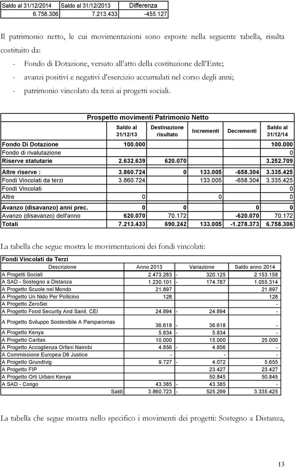 negativi d esercizio accumulati nel corso degli anni; - patrimonio vincolato da terzi ai progetti sociali.