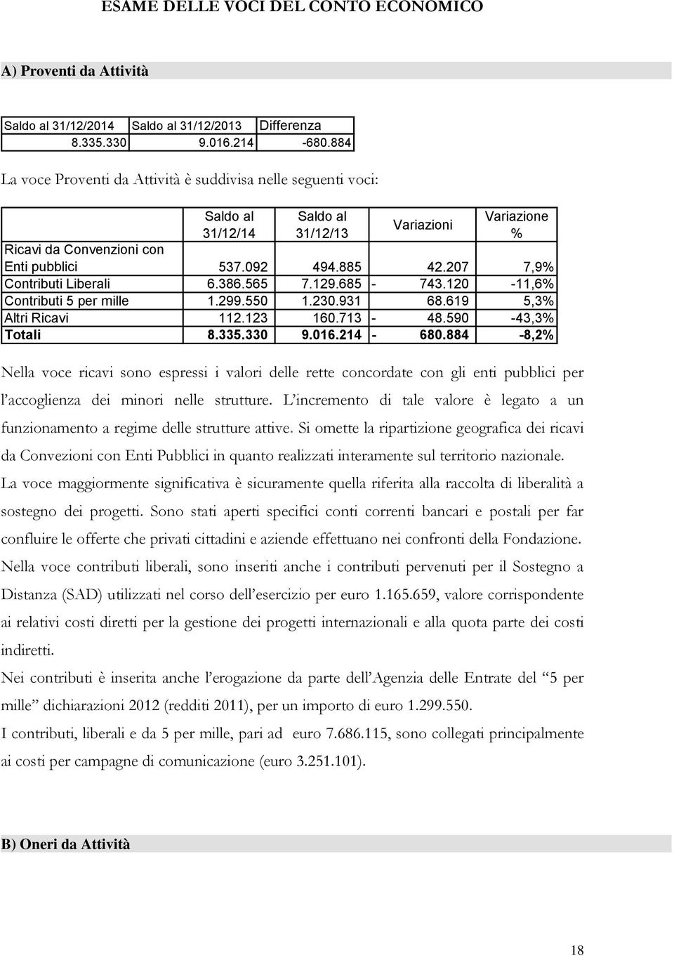 207 7,9% Contributi Liberali 6.386.565 7.129.685-743.120-11,6% Contributi 5 per mille 1.299.550 1.230.931 68.619 5,3% Altri Ricavi 112.123 160.713-48.590-43,3% Totali 8.335.330 9.016.214-680.