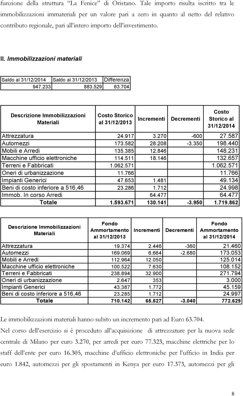 Immobilizzazioni materiali 947.233 883.529 63.704 Descrizione Immobilizzazioni Materiali Costo Storico al 31/12/2013 Incrementi Decrementi Costo Storico al 31/12/2014 Attrezzatura 24.917 3.270-600 27.