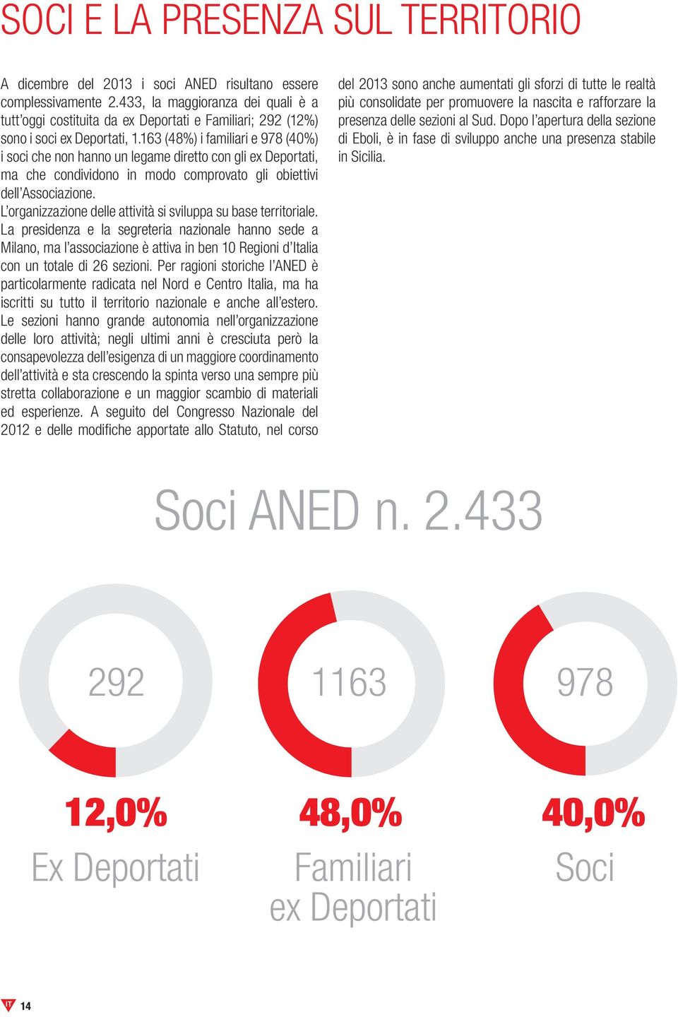 163 (48%) i familiari e 978 (40%) i soci che non hanno un legame diretto con gli ex Deportati, ma che condividono in modo comprovato gli obiettivi dell Associazione.