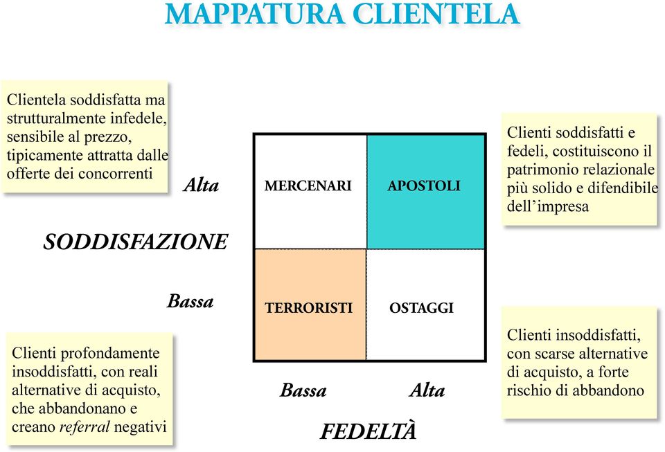 dell impresa SODDISFAZIONE Clienti profondamente insoddisfatti, con reali alternative di acquisto, che abbandonano e creano referral