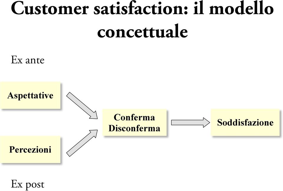 Aspettative Conferma