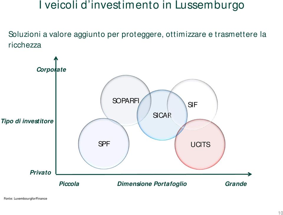 Corporate Tipo di investitore SOPARFI SICAR SIF SPF UCITS