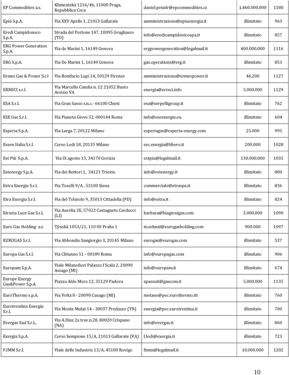 it illimitato 857 Via de Marini 1, 16149 Genova ergpowergeneration@legalmail.it 400.000.000 1116 ERG Via De Marini 1, 16149 Genova gas.operations@erg.it illimitato 853 Ermes Gas & Power S.r.l Via Bonifacio Lupi 14, 50129 Firenze amministrazione@ermespower.