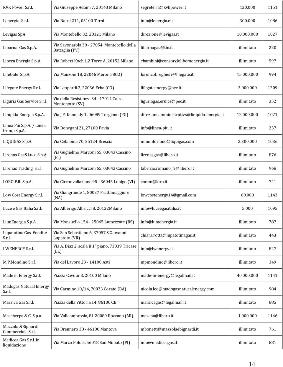 it illimitato 220 Libera Energia Via Robert Koch 1.2 Torre A, 20152 Milano cbambini@consorzioliberaenergia.it illimitato 597 LifeGate Via Manzoni 18, 22046 Merona 8CO) lorenzobreghieri@lifegate.it 15.