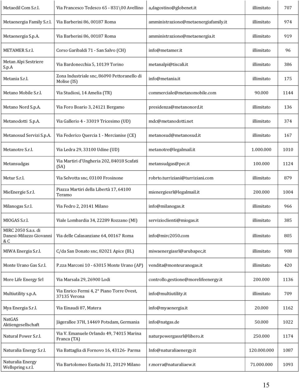 it illimitato 96 Metan Alpi Sestriere S.p.A Via Bardonecchia 5, 10139 Torino metanalpi@tiscali.it illimitato 386 Metania Zona Industriale snc, 86090 Pettoranello di Molise (IS) info@metania.