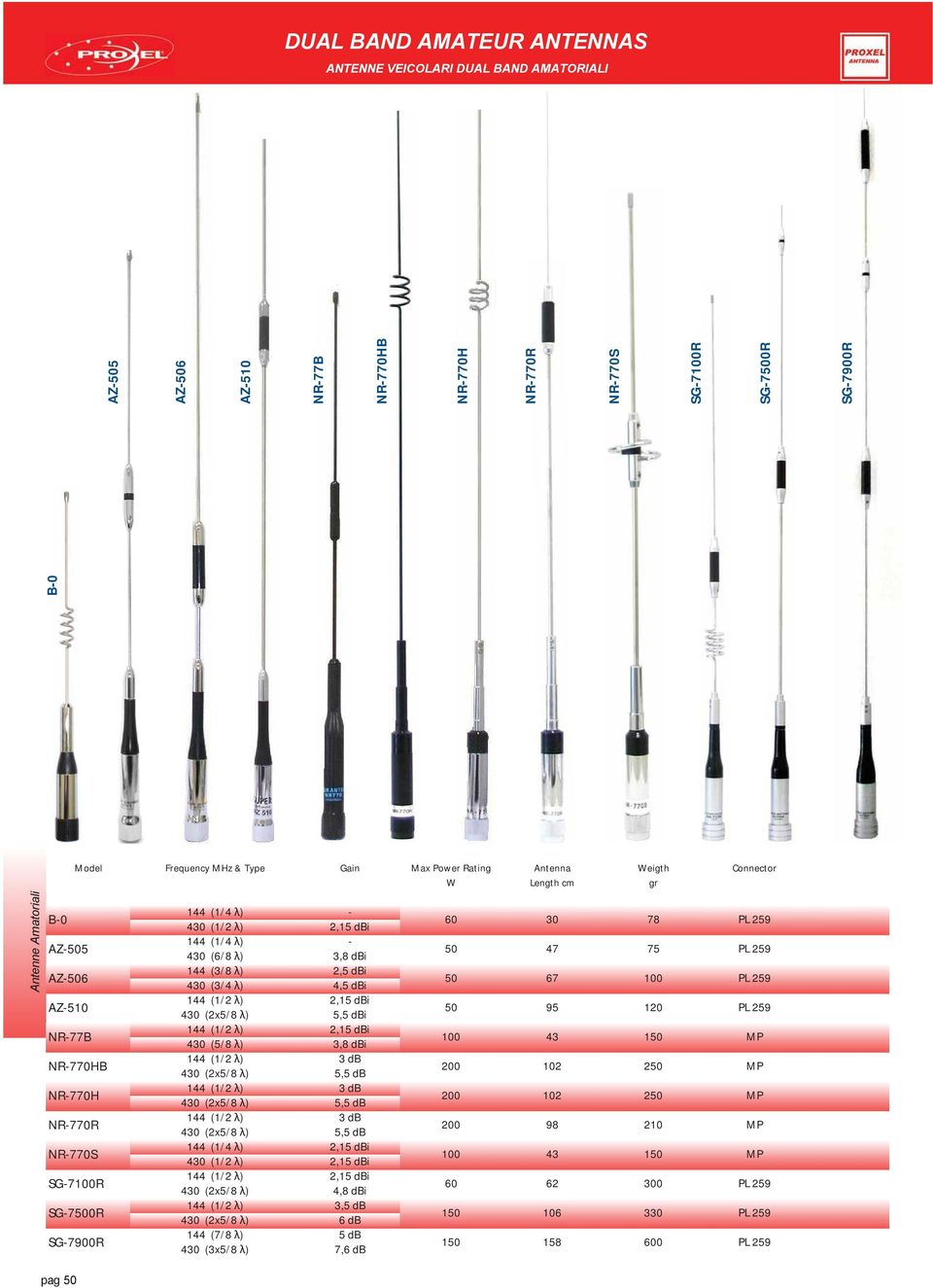 (1/2 ) 2,15 dbi 430 (5/8 ) 3,8 dbi 43 150 NR770HB 144 (1/2 ) 3 db 430 (2x5/8 ) 5,5 db 200 102 250 NR770H 144 (1/2 ) 3 db 430 (2x5/8 ) 5,5 db 200 102 250 NR770R 144 (1/2 ) 3 db 430 (2x5/8 ) 5,5 db 200