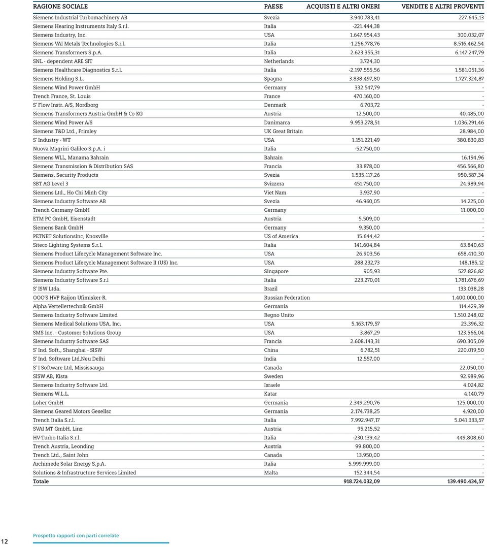 247,79 SNL - dependent ARE SIT Netherlands 3.724,3 - Siemens Healthcare Diagnostics S.r.l. Italia -2.197.555,56 1.581.51,36 Siemens Holding S.L. Spagna 3.838.497,8 1.727.