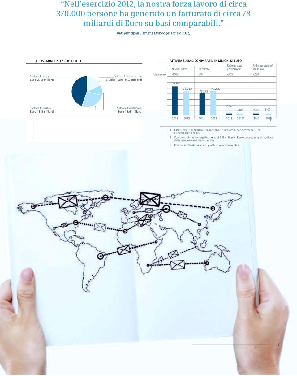 MILIONI DI EURO Nuovi Ordini 85.166 76.913 Fatturato Utile su basi comparabili Variazione -1% 1 7% 1-3% -28% 73.275 78.