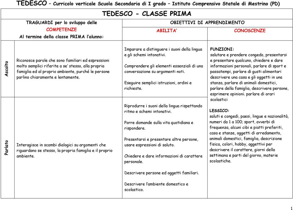 ambiente, purché le persone parlino chiaramente e lentamente. Interagisce in scambi dialogici su argomenti che riguardano se stesso, la propria famiglia e il proprio ambiente.