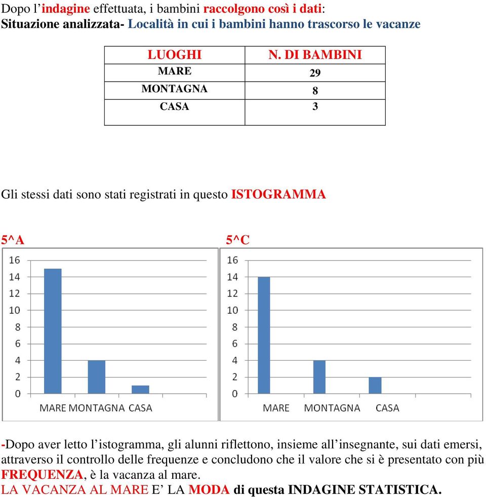 DI BAMBINI MARE 29 MONTAGNA 8 CASA 3 Gli stessi dati sono stati registrati in questo ISTOGRAMMA 5^A 5^C -Dopo aver letto l