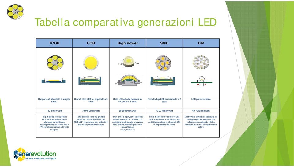 alluminio permettendo una dispersione del calore fino al 97% con alimentazione a Circuito Integrato I chip di silicio sono più grandi e saldati allo stesso modo dei chip SMD di 2 generazione con