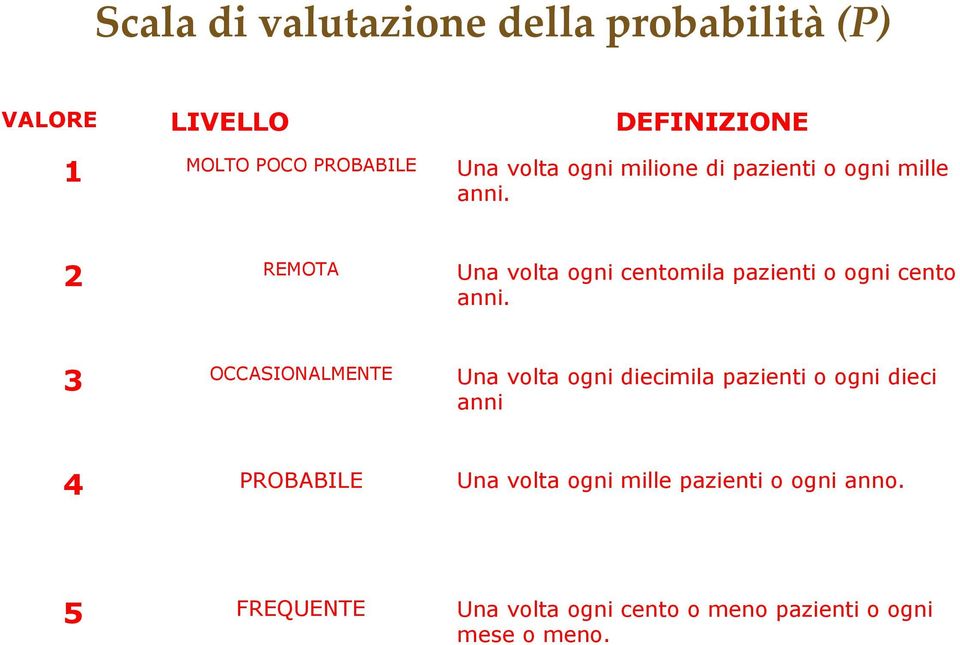 2 REMOTA Una volta ogni centomila pazienti o ogni cento anni.