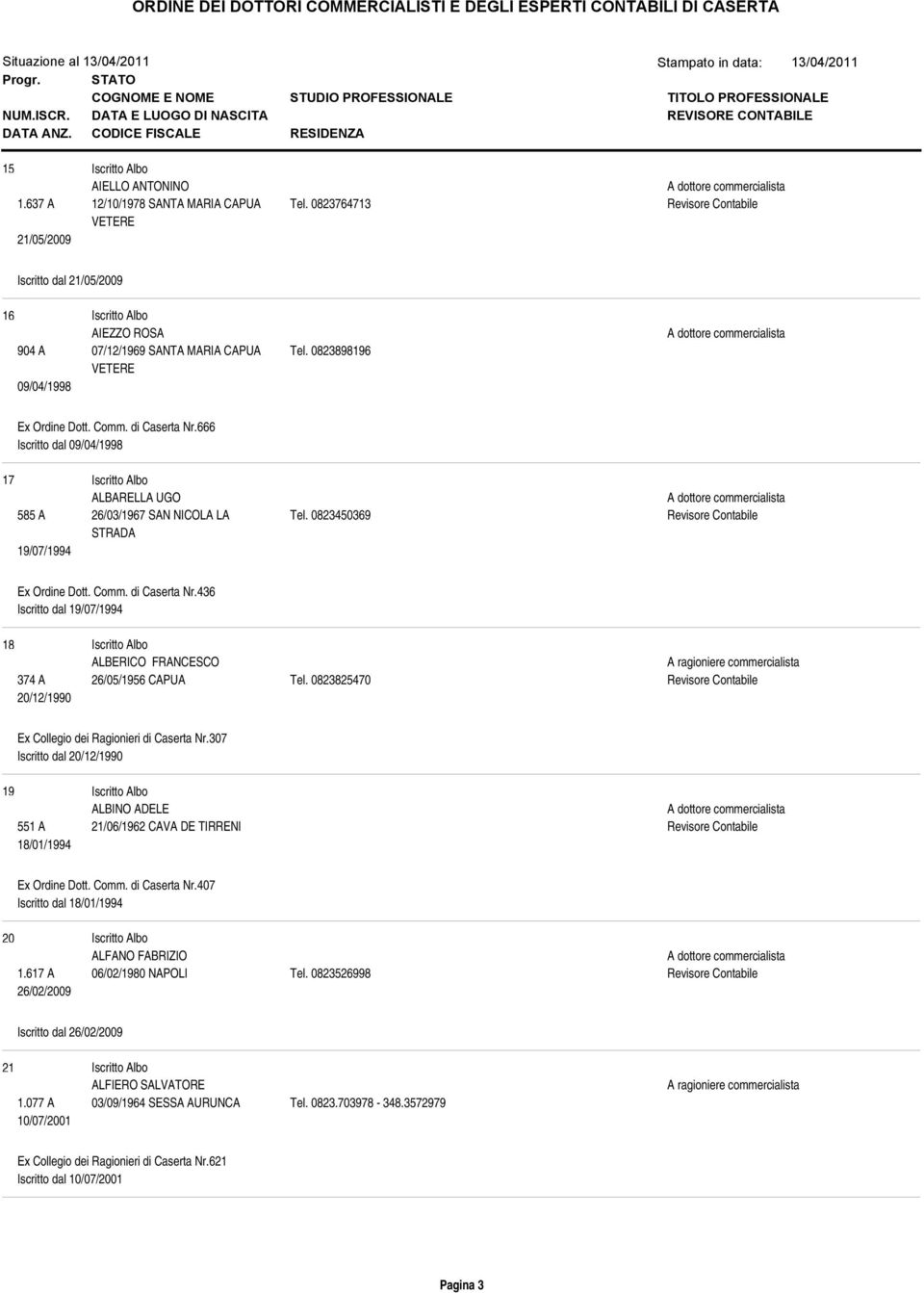 0823825470 20/12/1990 Ex Collegio dei Ragionieri di Caserta Nr.307 Iscritto dal 20/12/1990 19 ALBINO ADELE 551 A 21/06/1962 CAVA DE TIRRENI 18/01/1994 Ex Ordine Dott. Comm. di Caserta Nr.407 Iscritto dal 18/01/1994 20 ALFANO FABRIZIO 1.