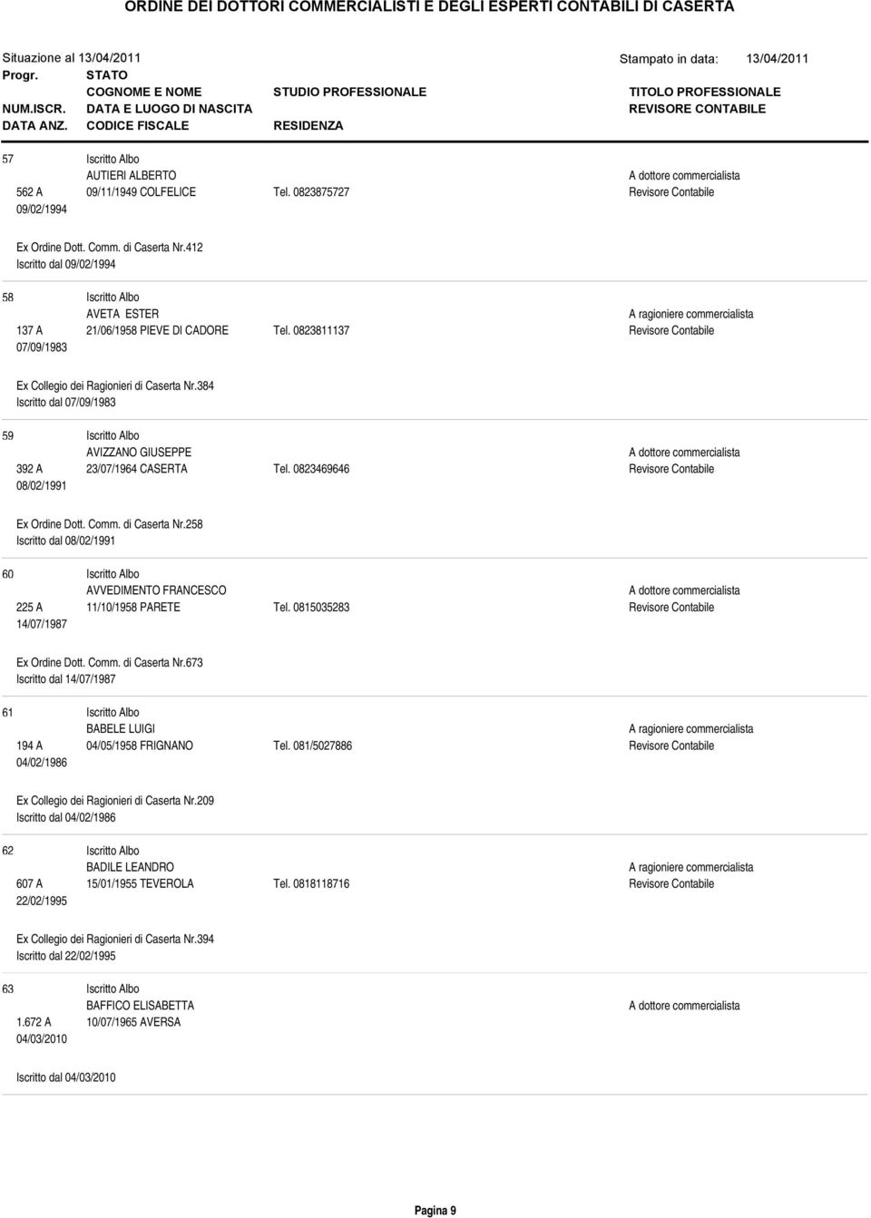 0815035283 14/07/1987 Ex Ordine Dott. Comm. di Caserta Nr.673 Iscritto dal 14/07/1987 61 BABELE LUIGI 194 A 04/05/1958 FRIGNANO Tel. 081/5027886 04/02/1986 Ex Collegio dei Ragionieri di Caserta Nr.