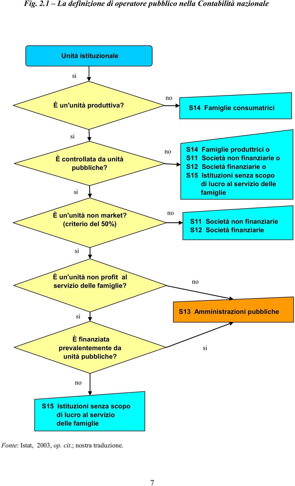 si no S14 Famiglie produttrici o S11 Società non finanziarie o S12 Società finanziarie o S15 Istituzioni senza scopo di lucro al servizio delle famiglie È un'unità non