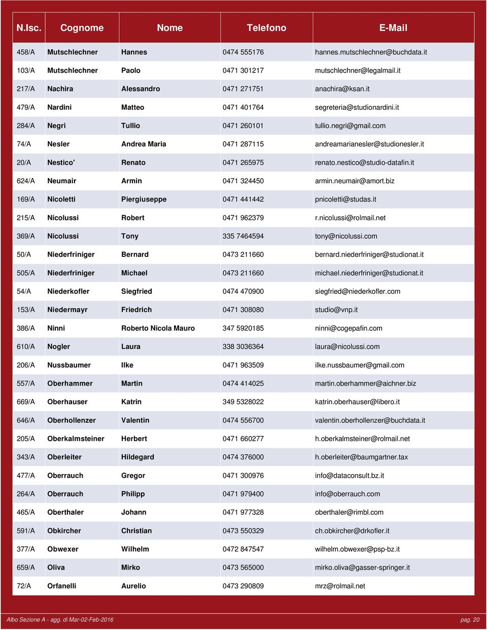 com 74/A Nesler Andrea Maria 0471 287115 andreamarianesler@studionesler.it 20/A Nestico' Renato 0471 265975 renato.nestico@studio-datafin.it 624/A Neumair Armin 0471 324450 armin.neumair@amort.
