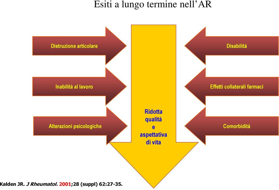 Alterazioni psicologiche Ridotta qualità e aspettativa di