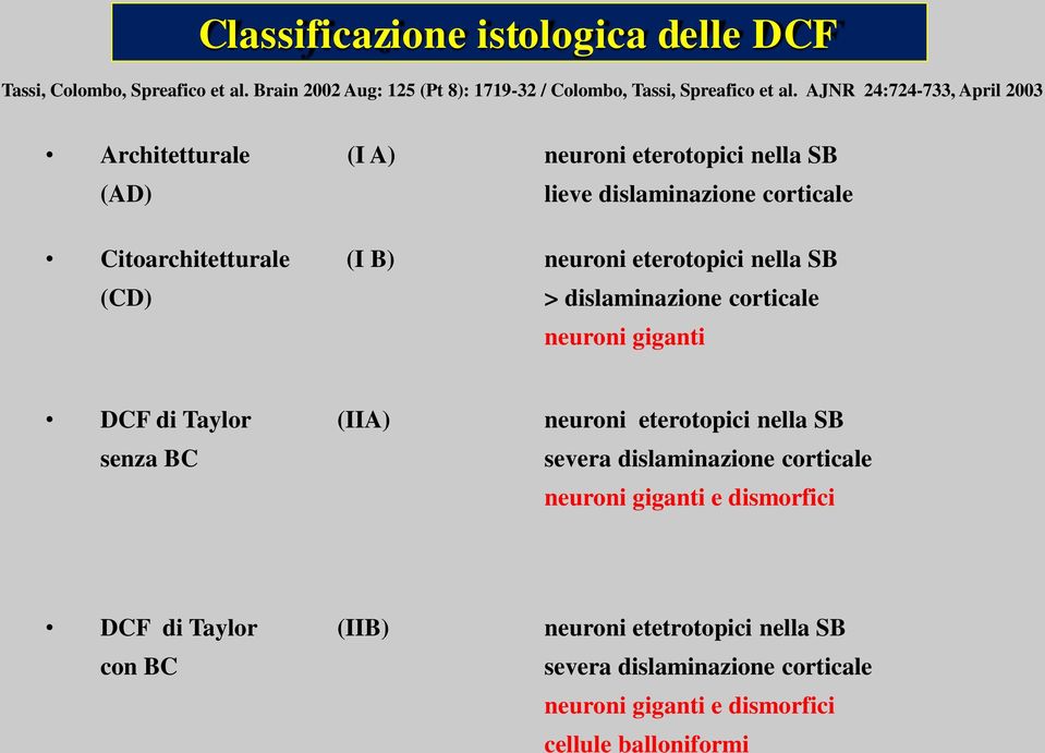 eterotopici nella SB (CD) > dislaminazione corticale neuroni giganti DCF di Taylor (IIA) neuroni eterotopici nella SB senza BC severa dislaminazione