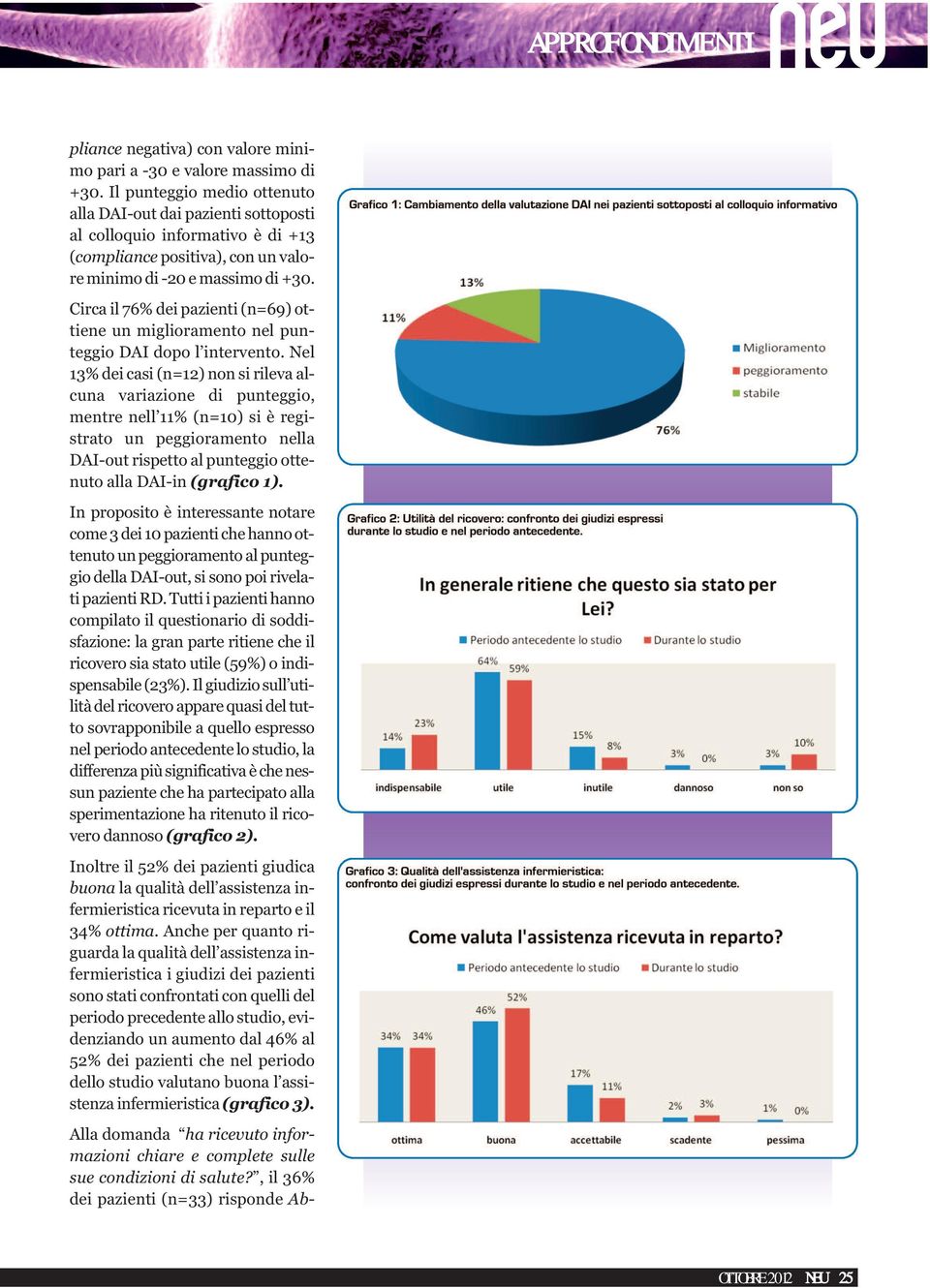 Circa il 76% dei pazienti (n=69) ottiene un miglioramento nel punteggio DAI dopo l intervento.