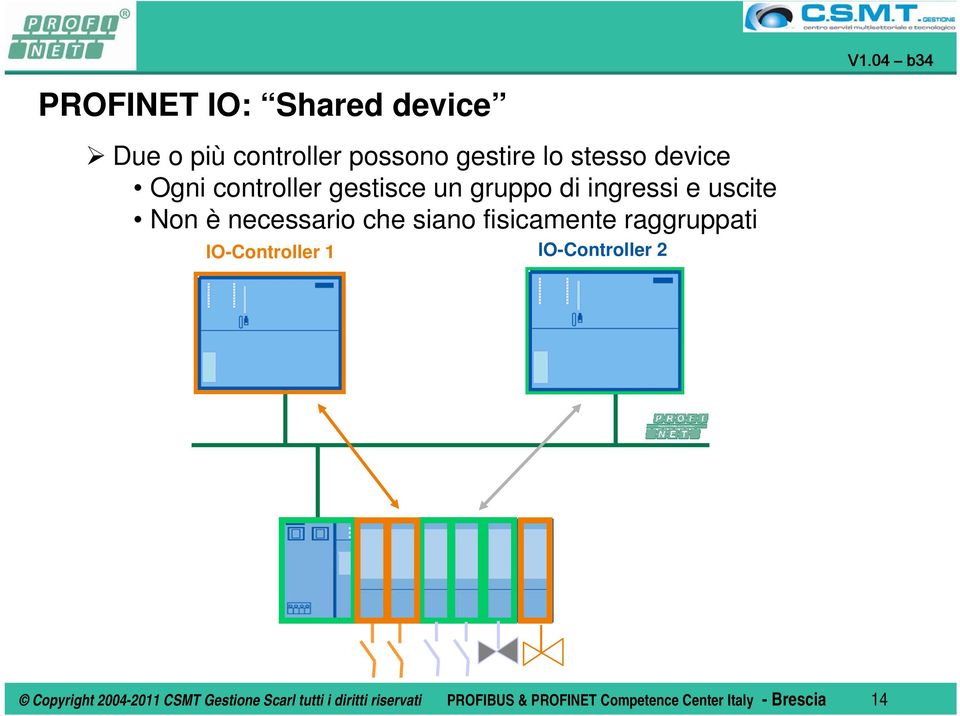 fisicamente raggruppati IO-Controller 1 IO-Controller 2 Copyright 2004-2011 CSMT