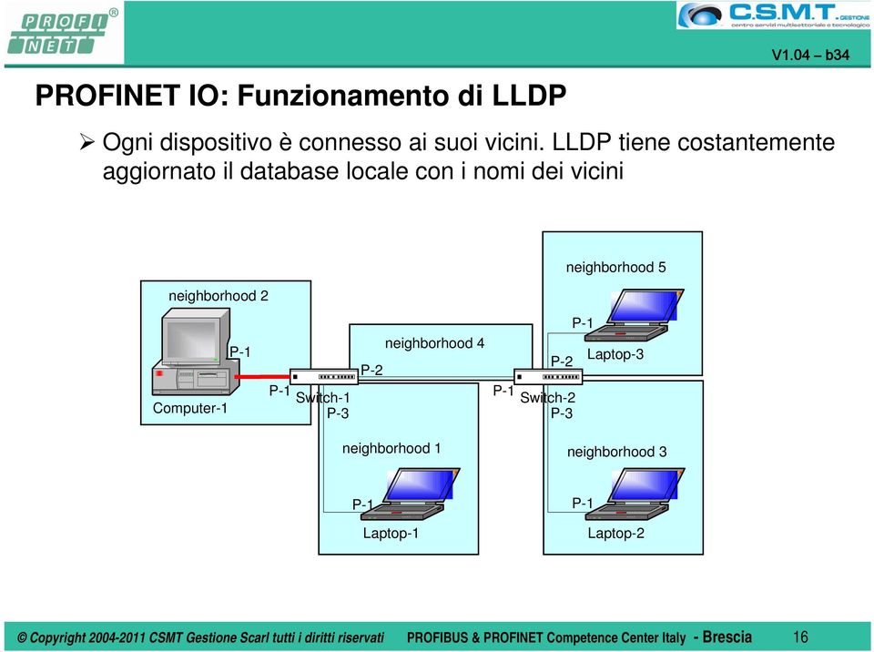 Computer-1 P-1 P-1 Switch-1 P-3 P-2 neighborhood 4 P-1 P-1 Laptop-3 P-2 Switch-2 P-3 neighborhood 1