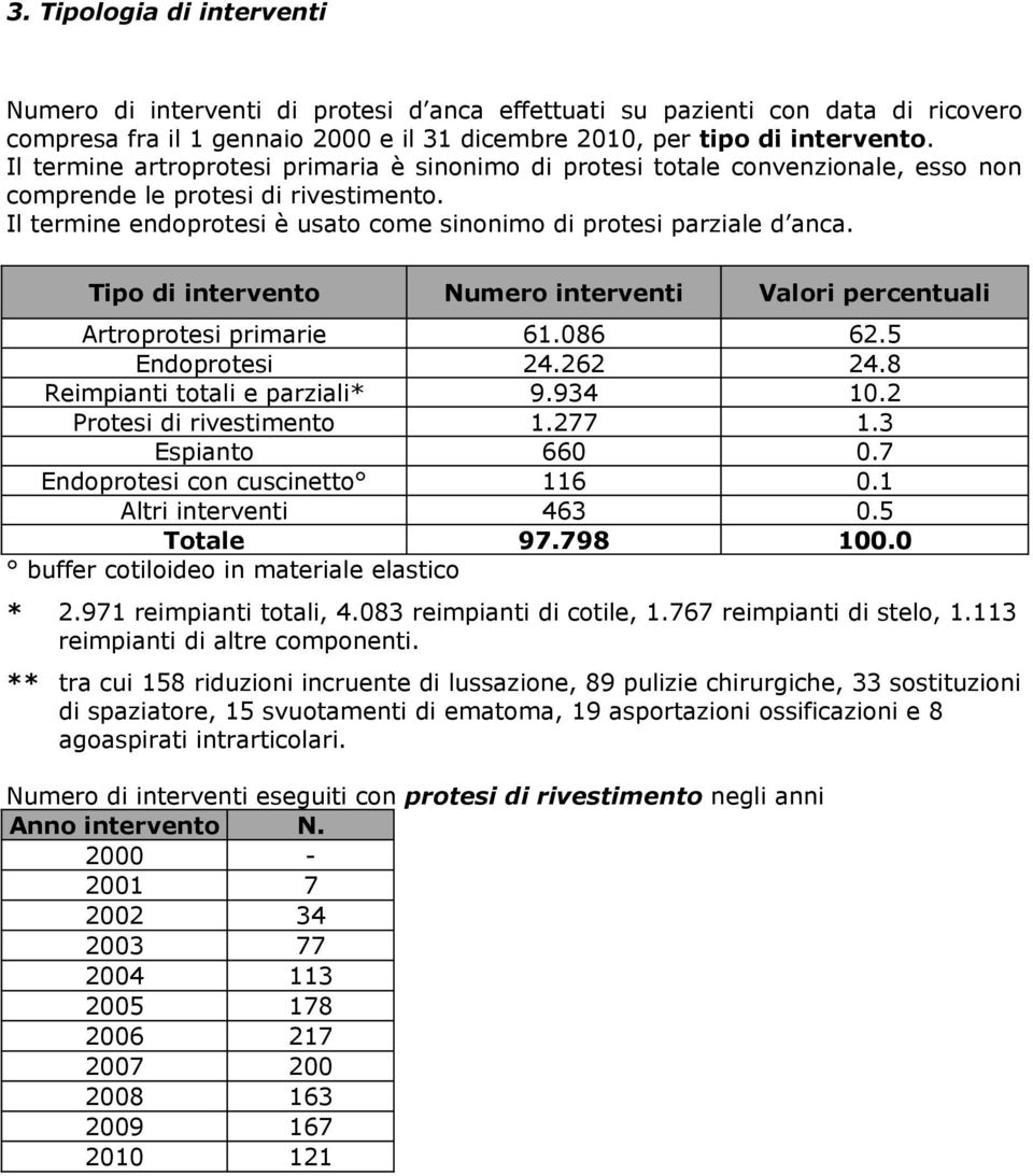 Tipo di intervento Numero interventi Valori percentuali Artroprotesi primarie 61.086 62.5 Endoprotesi 24.262 24.8 Reimpianti totali e parziali* 9.934 10.2 Protesi di rivestimento 1.277 1.