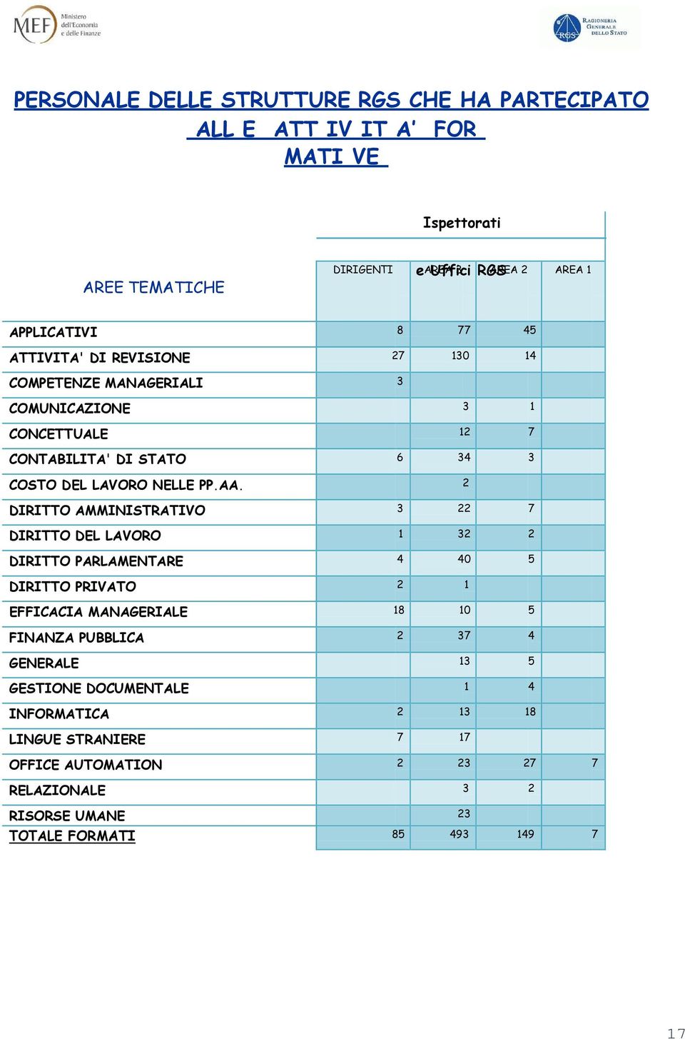 2 DIRITTO AMMINISTRATIVO 3 22 7 DIRITTO DEL LAVORO 1 32 2 DIRITTO PARLAMENTARE 4 40 5 DIRITTO PRIVATO 2 1 EFFICACIA MANAGERIALE 18 10 5 FINANZA PUBBLICA 2 37 4