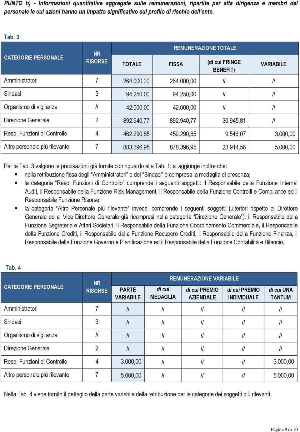 250,00 // // Organismo di vigilanza // 42.000,00 42.000,00 // // Direzione Generale 2 892.940,77 892.940,77 30.945,81 // Resp. Funzioni di Controllo 4 462.290,85 459.290,85 9.546,07 3.