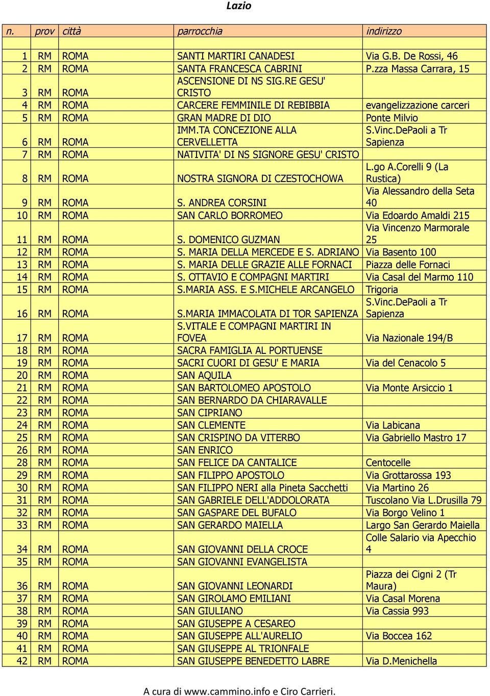 DePaoli a Tr Sapienza 7 RM ROMA NATIVITA' DI NS SIGNORE GESU' CRISTO L.go A.Corelli 9 (La 8 RM ROMA NOSTRA SIGNORA DI CZESTOCHOWA Rustica) 9 RM ROMA S.