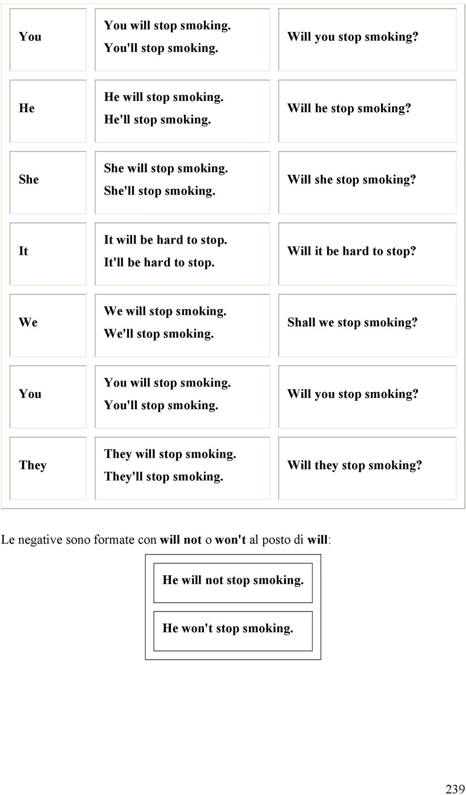 We We will stop smoking. We'll stop smoking. Shall we stop smoking? You You will stop smoking. You'll stop smoking. Will you stop smoking?