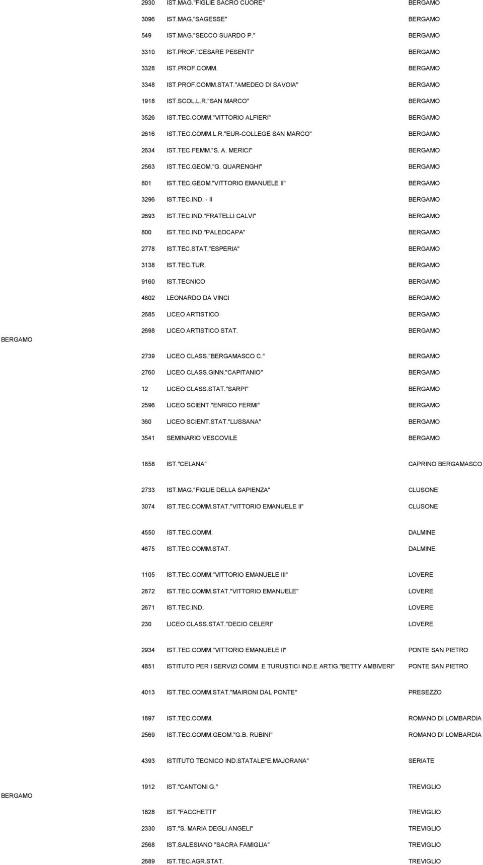 TEC.GEOM."G. QUARENGHI" BERGAMO 801 IST.TEC.GEOM."VITTORIO EMANUELE II" BERGAMO 3296 IST.TEC.IND. - II BERGAMO 2693 IST.TEC.IND."FRATELLI CALVI" BERGAMO 800 IST.TEC.IND."PALEOCAPA" BERGAMO 2778 IST.