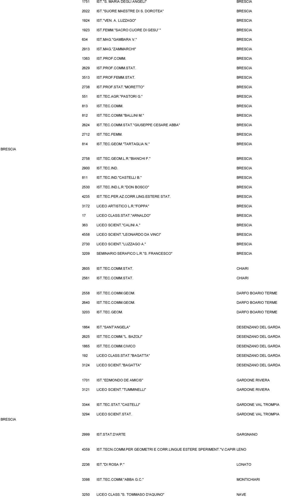 "PASTORI G." BRESCIA 813 IST.TEC.COMM. BRESCIA 812 IST.TEC.COMM."BALLINI M." BRESCIA 2624 IST.TEC.COMM.STAT."GIUSEPPE CESARE ABBA" BRESCIA 2712 IST.TEC.FEMM. BRESCIA BRESCIA 814 IST.TEC.GEOM.