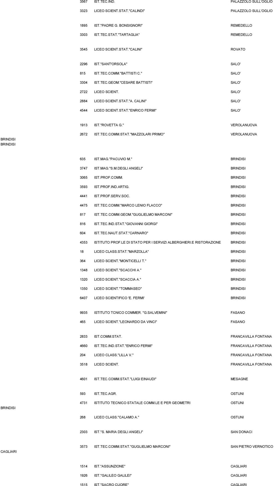 "ROVETTA G." VEROLANUOVA BRINDISI BRINDISI 2672 IST.TEC.COMM.STAT."MAZZOLARI PRIMO" VEROLANUOVA 635 IST.MAG."PACUVIO M." BRINDISI 3747 IST.MAG."S.M.DEGLI ANGELI" BRINDISI 3065 IST.PROF.COMM. BRINDISI 3593 IST.