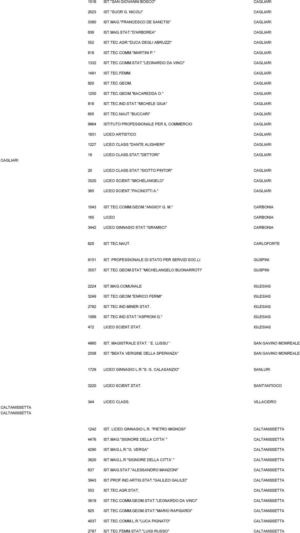 " CAGLIARI 818 IST.TEC.IND.STAT."MICHELE GIUA" CAGLIARI 605 IST.TEC.NAUT."BUCCARI" CAGLIARI 9964 ISTITUTO PROFESSIONALE PER IL COMMERCIO CAGLIARI 1831 LICEO ARTISTICO CAGLIARI 1227 LICEO CLASS.