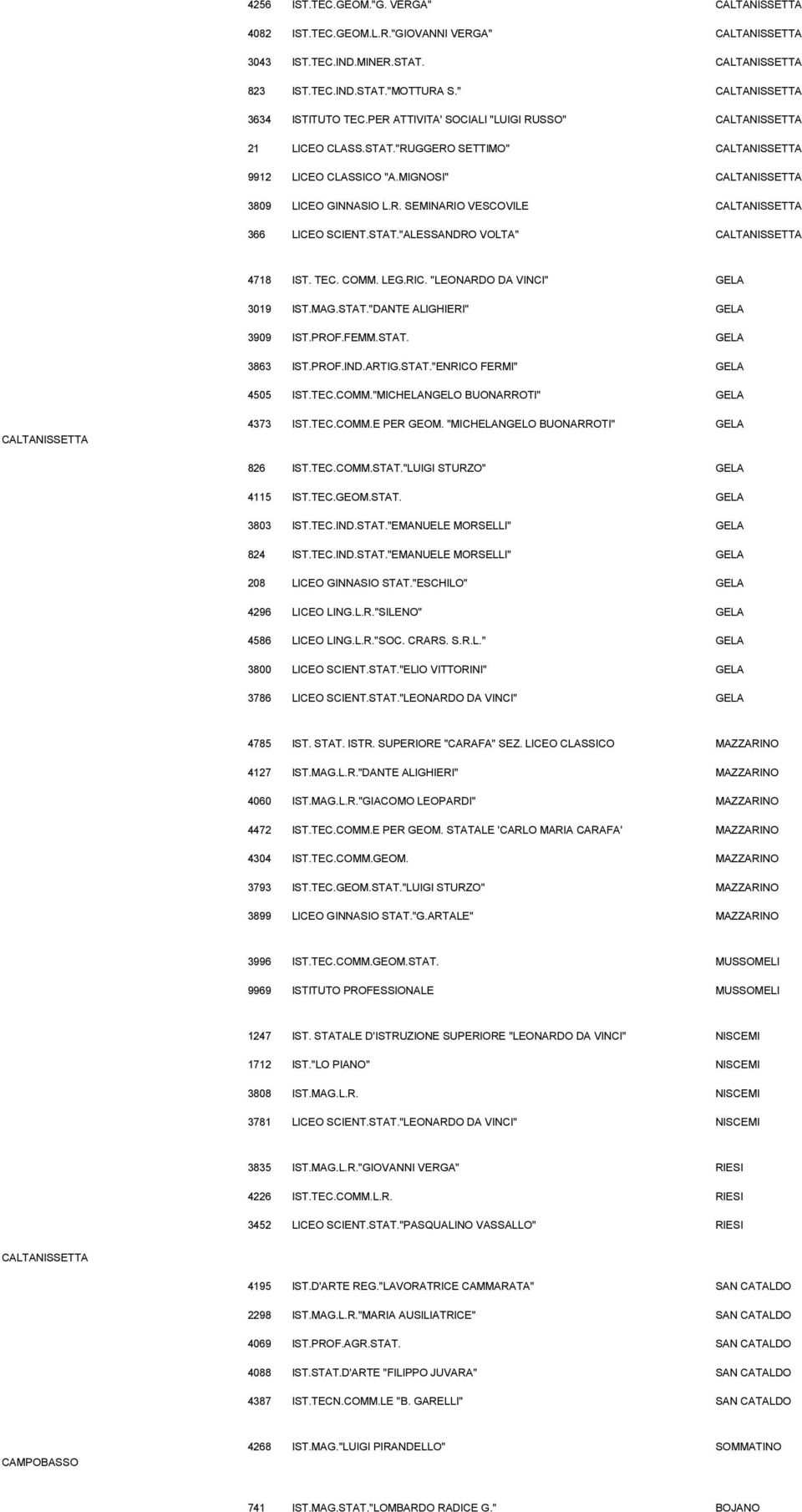 MIGNOSI" CALTANISSETTA 3809 LICEO GINNASIO L.R. SEMINARIO VESCOVILE CALTANISSETTA 366 LICEO SCIENT.STAT."ALESSANDRO VOLTA" CALTANISSETTA 4718 IST. TEC. COMM. LEG.RIC.