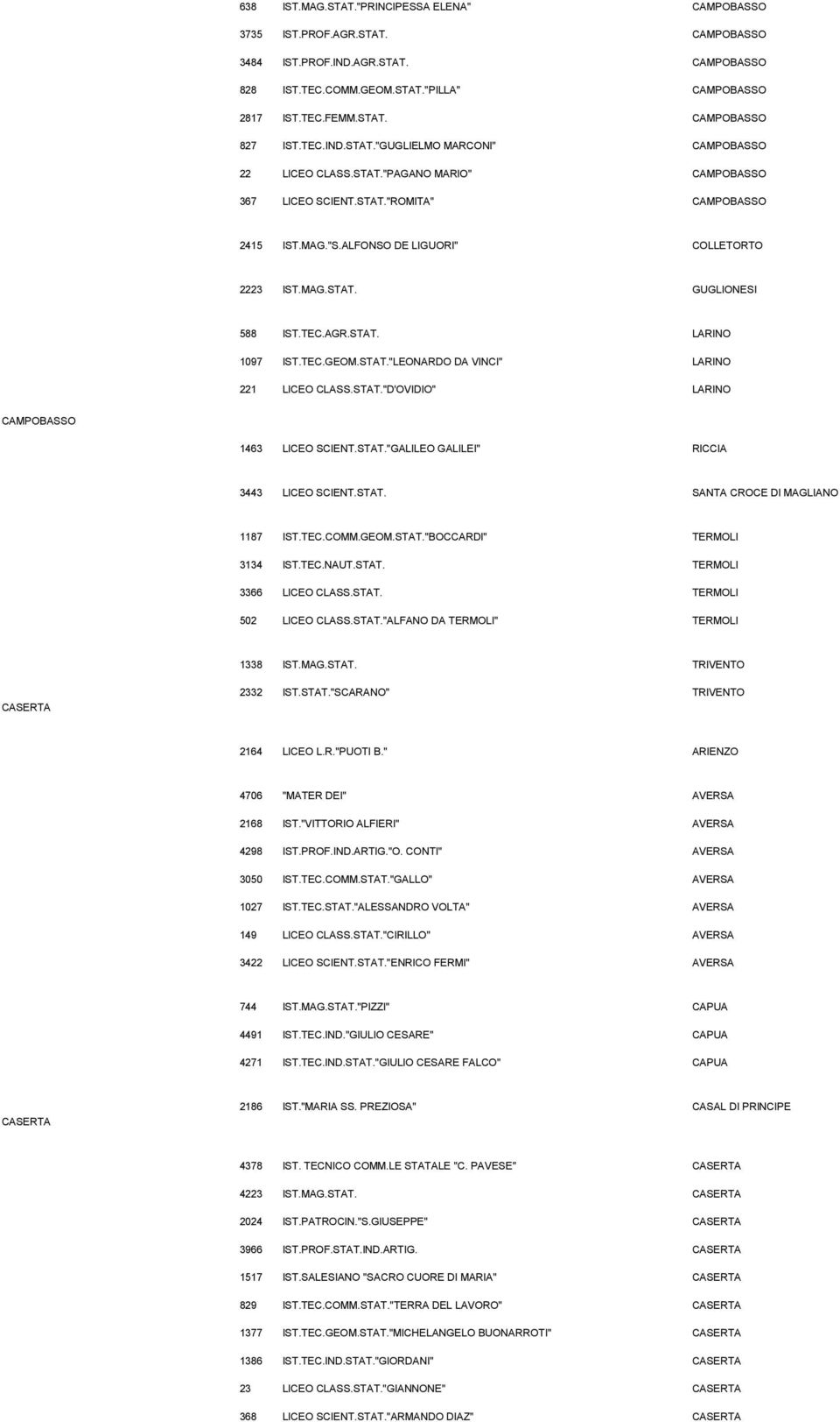 TEC.AGR.STAT. LARINO 1097 IST.TEC.GEOM.STAT."LEONARDO DA VINCI" LARINO 221 LICEO CLASS.STAT."D'OVIDIO" LARINO CAMPOBASSO 1463 LICEO SCIENT.STAT."GALILEO GALILEI" RICCIA 3443 LICEO SCIENT.STAT. SANTA CROCE DI MAGLIANO 1187 IST.