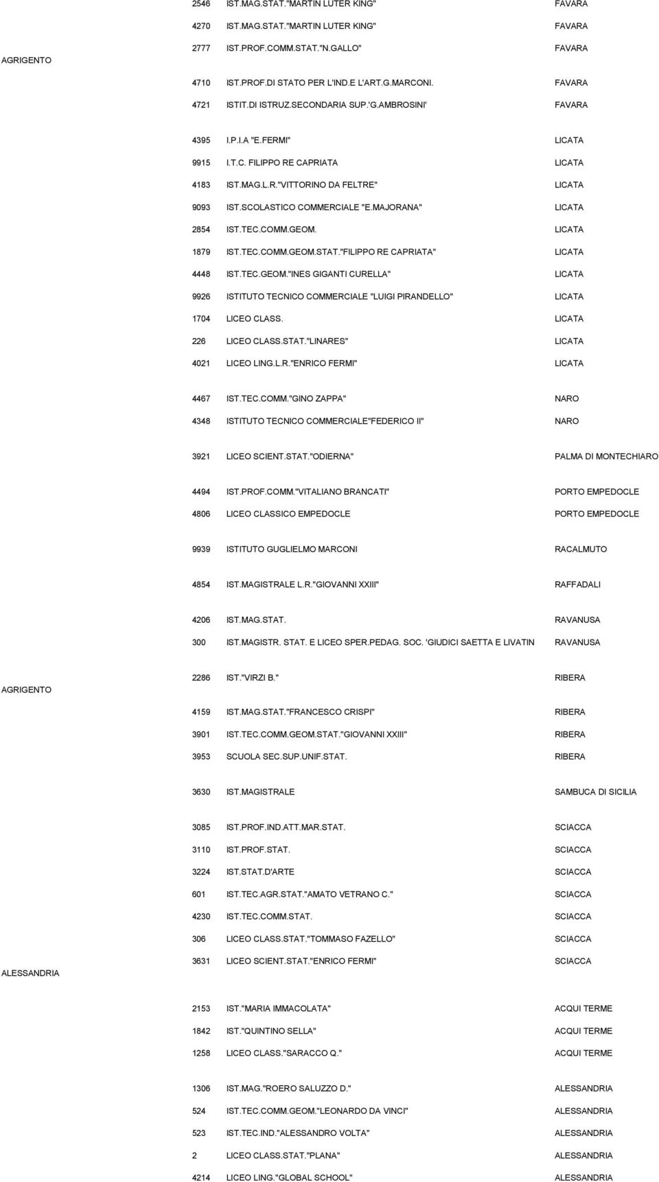 SCOLASTICO COMMERCIALE "E.MAJORANA" LICATA 2854 IST.TEC.COMM.GEOM. LICATA 1879 IST.TEC.COMM.GEOM.STAT."FILIPPO RE CAPRIATA" LICATA 4448 IST.TEC.GEOM."INES GIGANTI CURELLA" LICATA 9926 ISTITUTO TECNICO COMMERCIALE "LUIGI PIRANDELLO" LICATA 1704 LICEO CLASS.