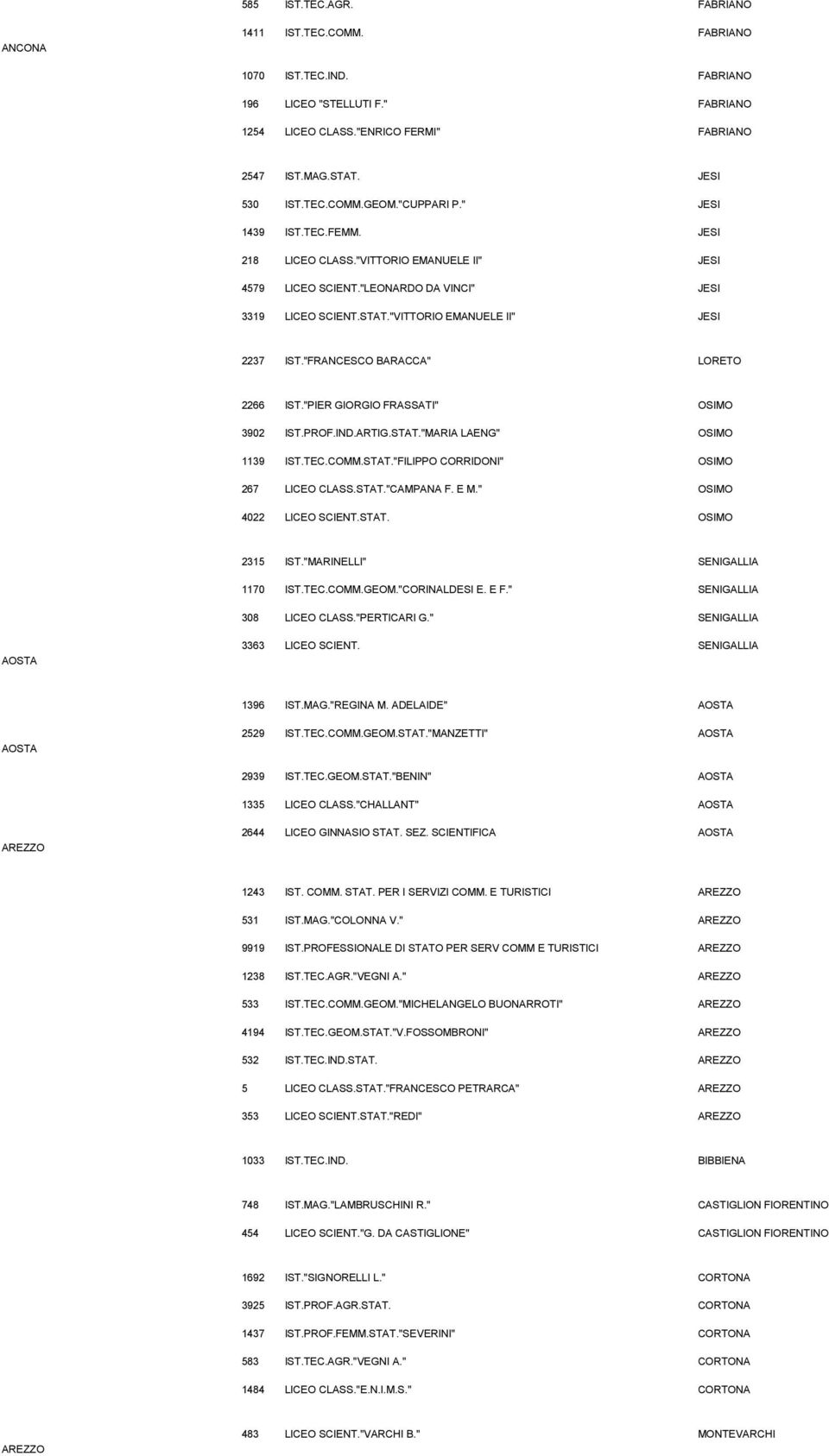 "FRANCESCO BARACCA" LORETO 2266 IST."PIER GIORGIO FRASSATI" OSIMO 3902 IST.PROF.IND.ARTIG.STAT."MARIA LAENG" OSIMO 1139 IST.TEC.COMM.STAT."FILIPPO CORRIDONI" OSIMO 267 LICEO CLASS.STAT."CAMPANA F.