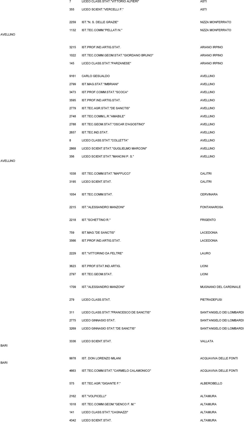 PROF.COMM.STAT."SCOCA" AVELLINO 3595 IST.PROF.IND.ARTIG.STAT. AVELLINO 2779 IST.TEC.AGR.STAT."DE SANCTIS" AVELLINO 2748 IST.TEC.COMM.L.R."AMABILE" AVELLINO 2788 IST.TEC.GEOM.STAT."OSCAR D'AGOSTINO" AVELLINO 2657 IST.