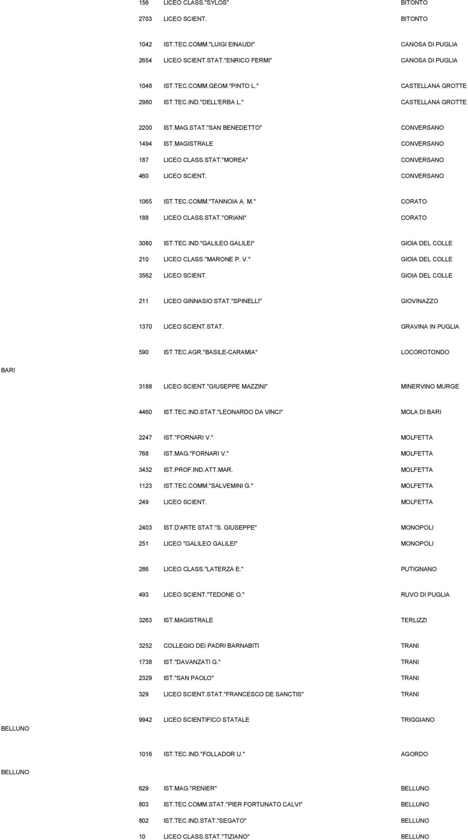 CONVERSANO 1065 IST.TEC.COMM."TANNOIA A. M." CORATO 188 LICEO CLASS.STAT."ORIANI" CORATO 3080 IST.TEC.IND."GALILEO GALILEI" GIOIA DEL COLLE 210 LICEO CLASS."MARONE P. V.