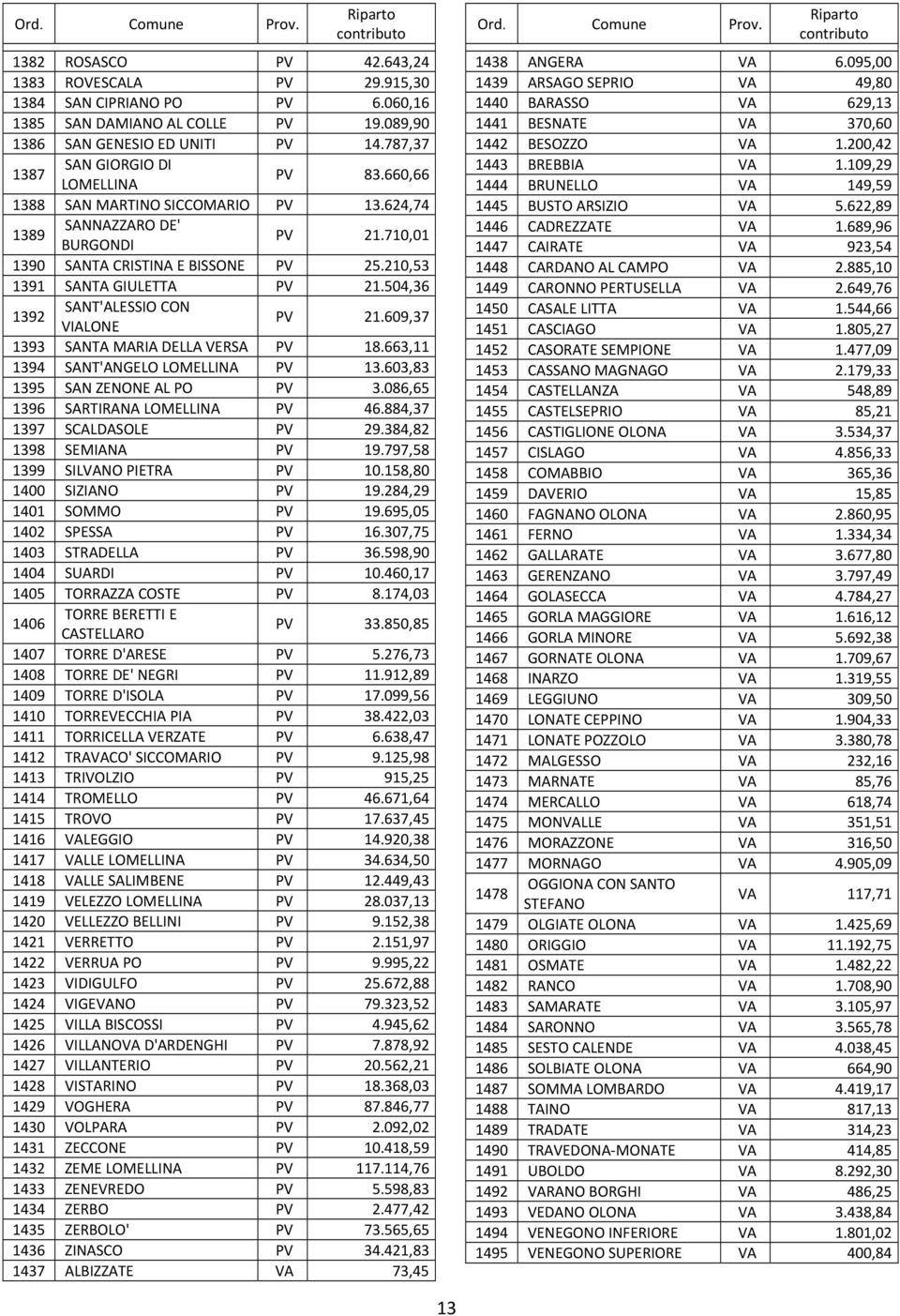 210,53 1391 SANTA GIULETTA PV 21.504,36 1392 SANT'ALESSIO CON VIALONE PV 21.609,37 1393 SANTA MARIA DELLA VERSA PV 18.663,11 1394 SANT'ANGELO LOMELLINA PV 13.603,83 1395 SAN ZENONE AL PO PV 3.