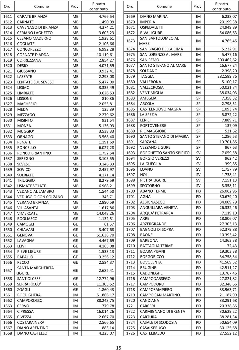 477,00 1624 LESMO MB 3.335,49 1625 LIMBIATE MB 3.626,53 1626 LISSONE MB 810,86 1627 MACHERIO MB 2.053,81 1628 MEDA MB 125,89 1629 MEZZAGO MB 2.279,62 1630 MISINTO MB 931,64 1631 MONZA MB 5.