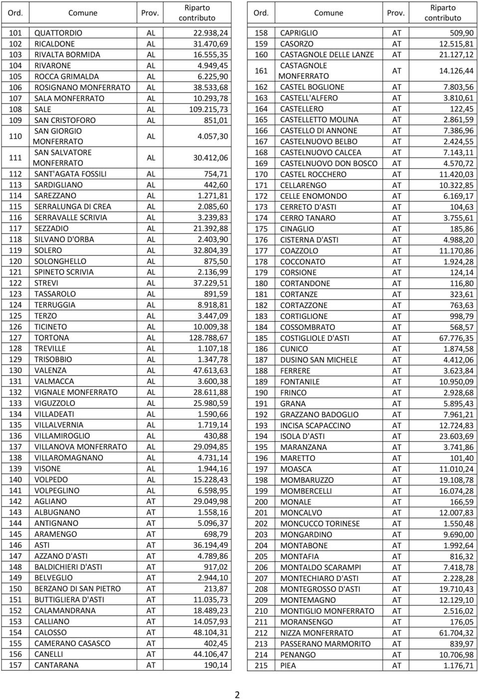 412,06 112 SANT'AGATA FOSSILI AL 754,71 113 SARDIGLIANO AL 442,60 114 SAREZZANO AL 1.271,81 115 SERRALUNGA DI CREA AL 2.085,60 116 SERRAVALLE SCRIVIA AL 3.239,83 117 SEZZADIO AL 21.