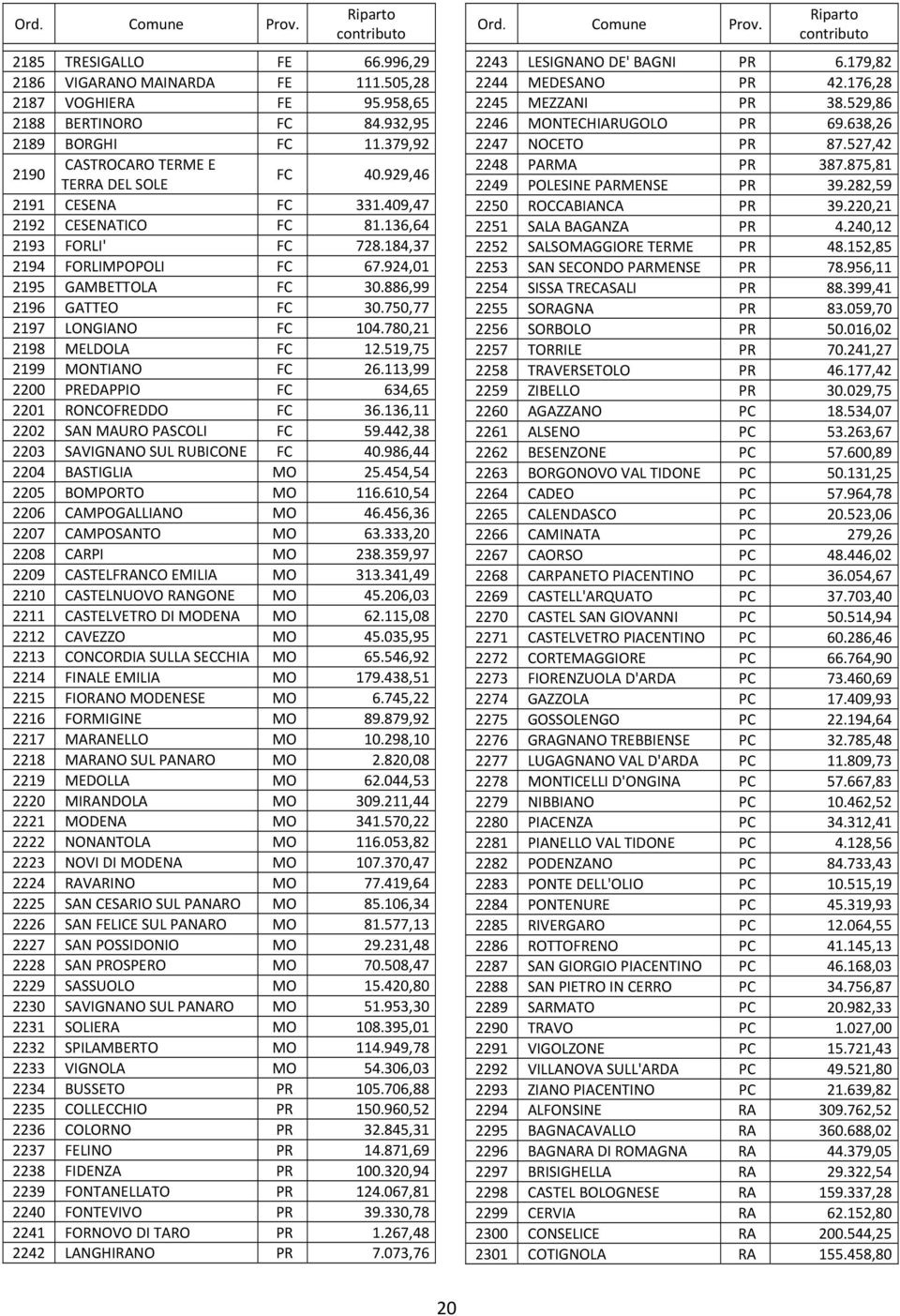 780,21 2198 MELDOLA FC 12.519,75 2199 MONTIANO FC 26.113,99 2200 PREDAPPIO FC 634,65 2201 RONCOFREDDO FC 36.136,11 2202 SAN MAURO PASCOLI FC 59.442,38 2203 SAVIGNANO SUL RUBICONE FC 40.