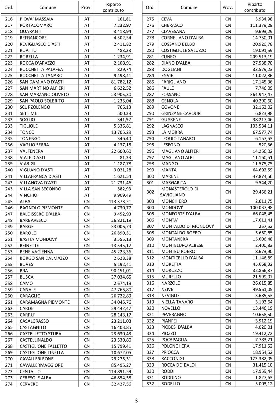 622,52 228 SAN MARZANO OLIVETO AT 23.905,30 229 SAN PAOLO SOLBRITO AT 1.235,04 230 SCURZOLENGO AT 766,13 231 SETTIME AT 500,38 232 SOGLIO AT 341,92 233 TIGLIOLE AT 5.336,81 234 TONCO AT 13.