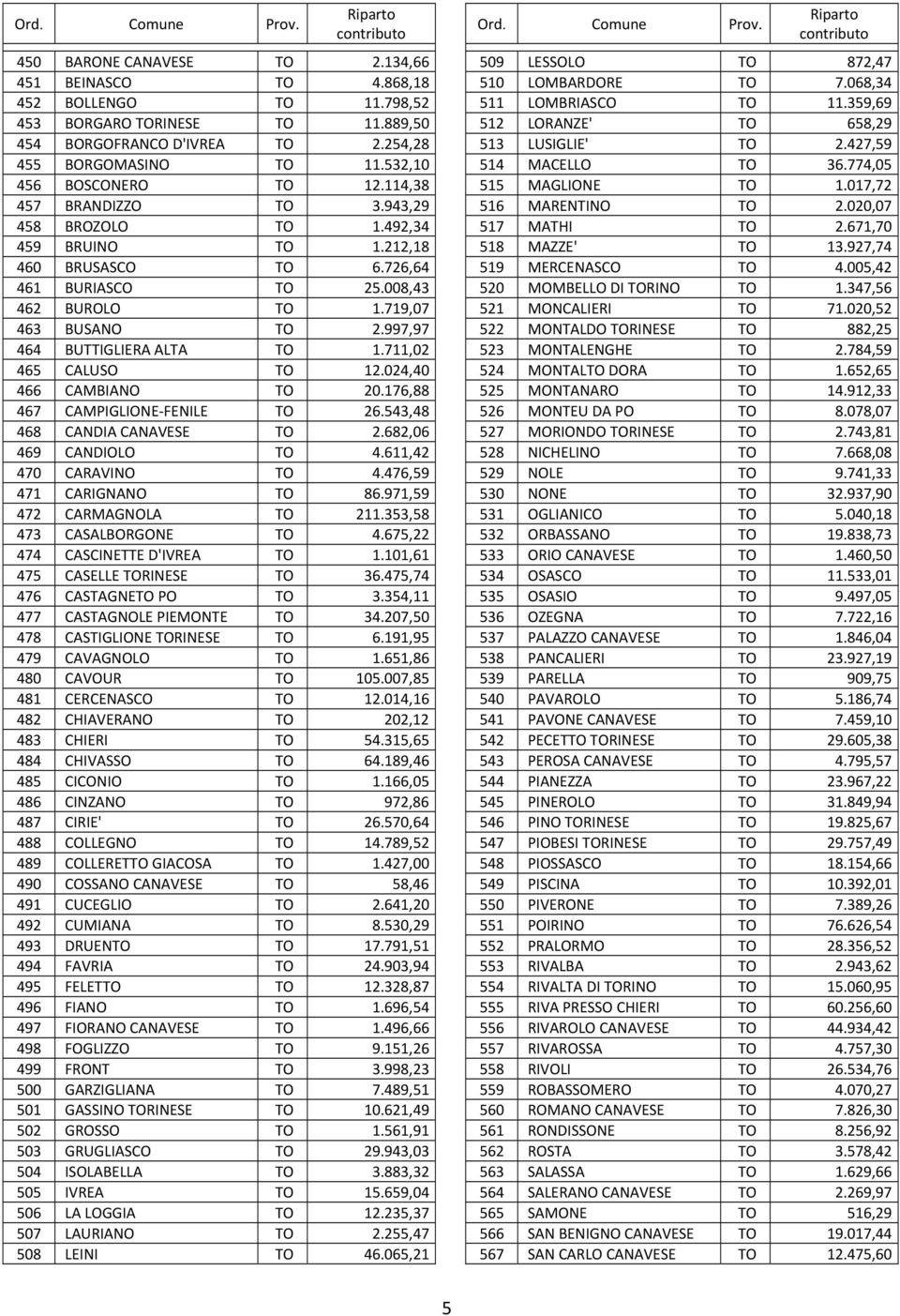 997,97 464 BUTTIGLIERA ALTA TO 1.711,02 465 CALUSO TO 12.024,40 466 CAMBIANO TO 20.176,88 467 CAMPIGLIONE FENILE TO 26.543,48 468 CANDIA CANAVESE TO 2.682,06 469 CANDIOLO TO 4.