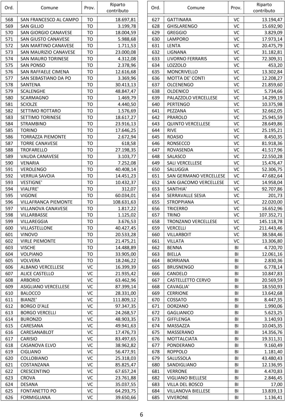 413,13 579 SCALENGHE TO 48.847,47 580 SCARMAGNO TO 1.469,79 581 SCIOLZE TO 4.440,50 582 SETTIMO ROTTARO TO 1.576,69 583 SETTIMO TORINESE TO 18.617,27 584 STRAMBINO TO 23.916,13 585 TORINO TO 17.