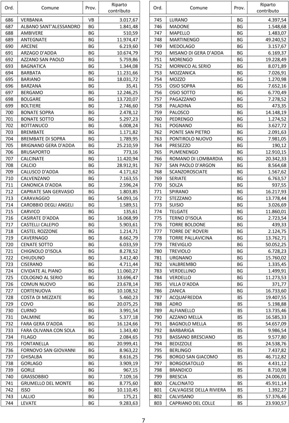 746,60 700 BONATE SOPRA BG 2.478,12 701 BONATE SOTTO BG 5.297,23 702 BOTTANUCO BG 6.008,24 703 BREMBATE BG 1.171,82 704 BREMBATE DI SOPRA BG 1.789,95 705 BRIGNANO GERA D'ADDA BG 25.