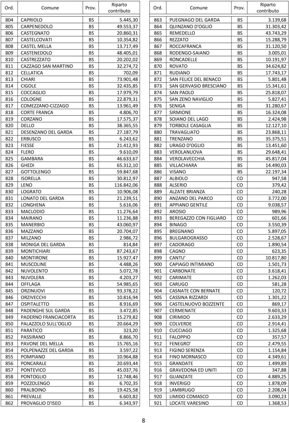 961,49 818 CORTE FRANCA BS 4.806,70 819 CORZANO BS 17.575,37 820 DELLO BS 38.365,55 821 DESENZANO DEL GARDA BS 27.187,79 822 ERBUSCO BS 6.243,62 823 FIESSE BS 21.412,93 824 FLERO BS 9.